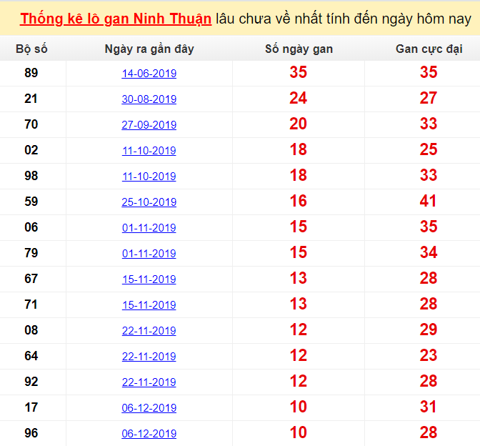 Thống kê lô gan Ninh Thuận lâu chưa về nhất tính đến ngày hôm nay