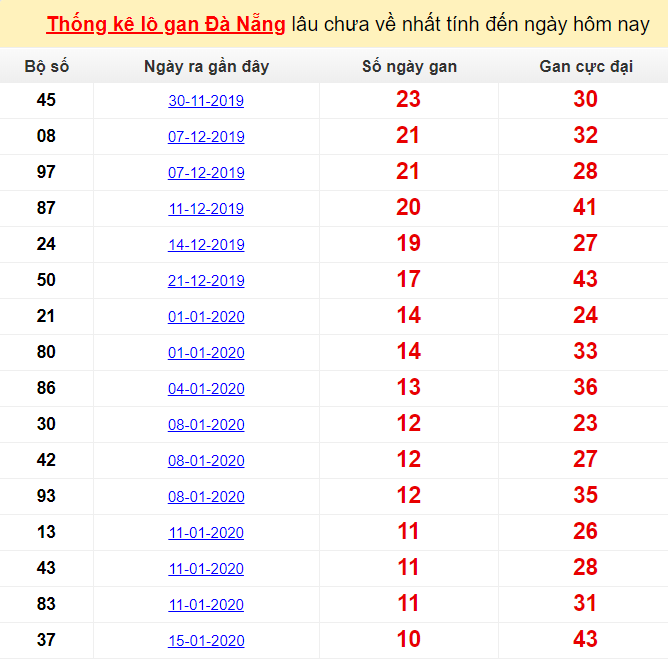 Thống kê lô gan Đà Nẵng lâu chưa về nhất tính đến ngày hôm nay