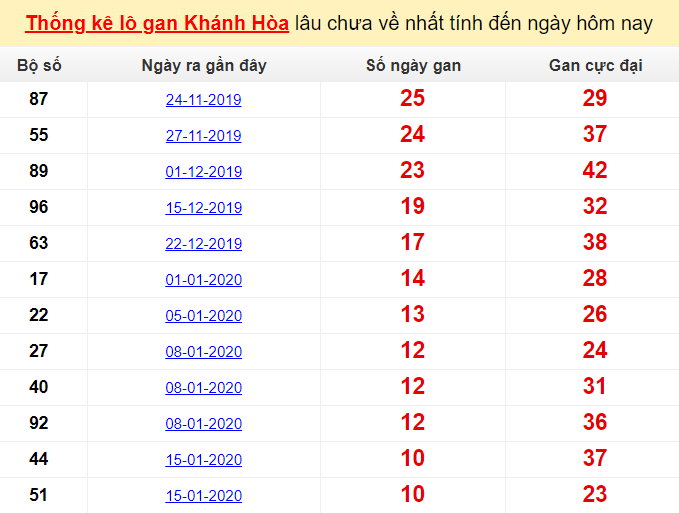 Thống kê lô gan Khánh Hòa lâu chưa về nhất tính đến ngày hôm nay