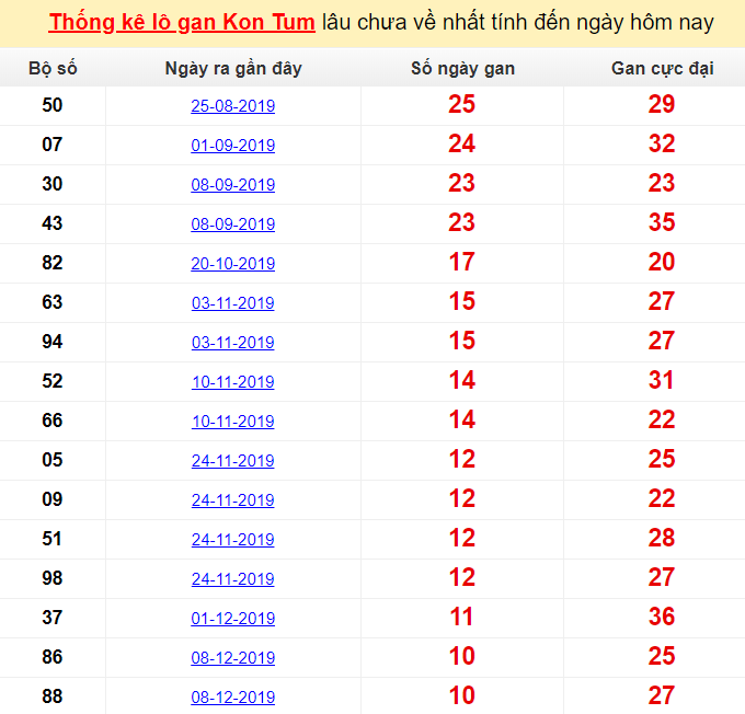 Thống kê lô gan Kon Tum lâu chưa về nhất tính đến ngày hôm nay