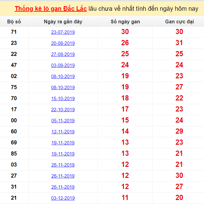 Thống kê lô gan Đắc Lắc lâu chưa về nhất tính đến ngày hôm nay