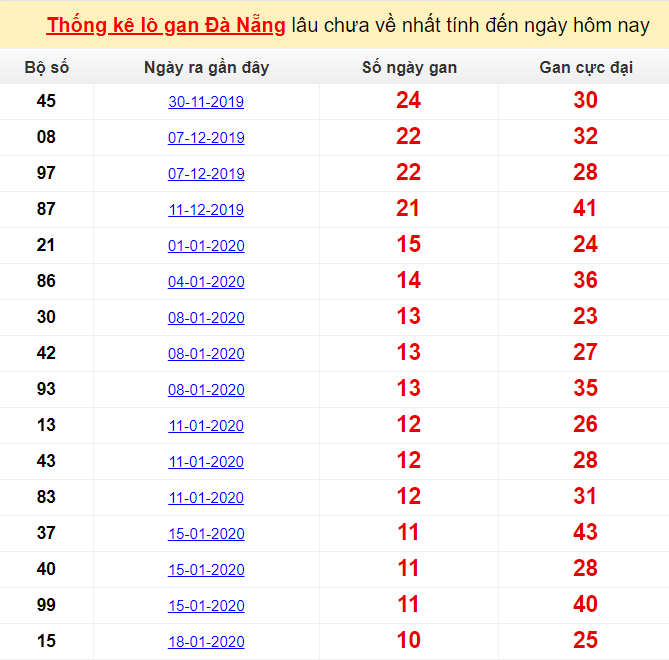 Thống kê lô gan Đà Nẵng lâu chưa về nhất tính đến ngày hôm nay