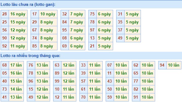  Bảng tần suất lô tô MB 01/03/2020