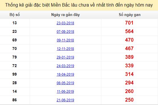 Bảng bạch thủ ĐB MB lâu chưa về tính đến 02/03/2020