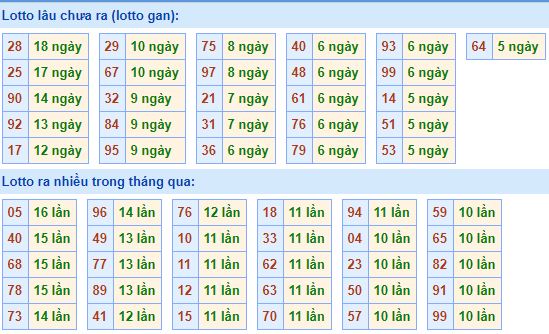 Bảng tần suất lô tô MB 03/03/2020