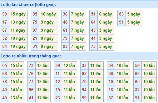 Bảng tần suất lô tô MB 04/03/2020