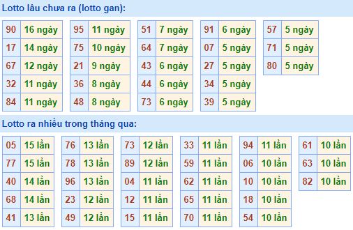 Bảng tần suất lô tô MB 05/03/2020