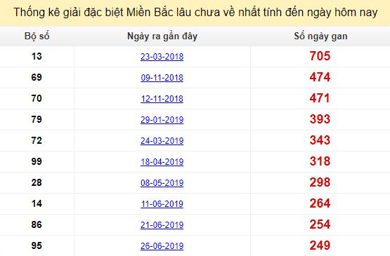 Bảng bạch thủ ĐB MB lâu chưa về tính đến 06/03/2020