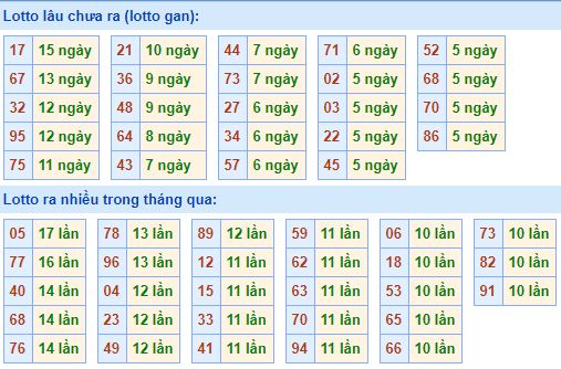 Bảng tần suất lô tô MB 06/03/2020