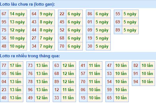 Bảng tần suất lô tô MB 07/03/2020