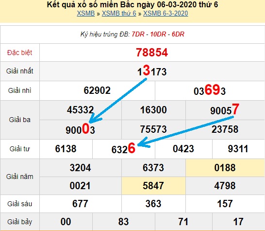 Bạch thủ loto miền bắc hôm nay 07/03/2020