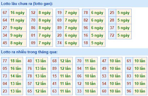 Bảng tần suất lô tô MB 09/03/2020