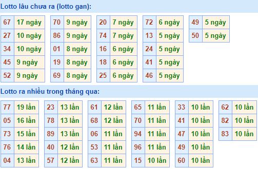 Bảng tần suất lô tô MB 10/03/2020