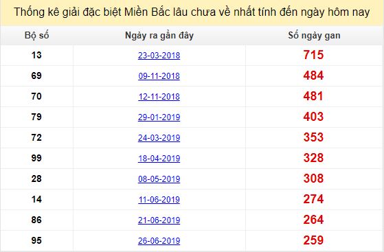 Bảng bạch thủ ĐB MB lâu chưa về tính đến 16/03/2020