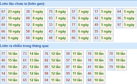 Bảng tần suất lô tô MB 16/03/2020