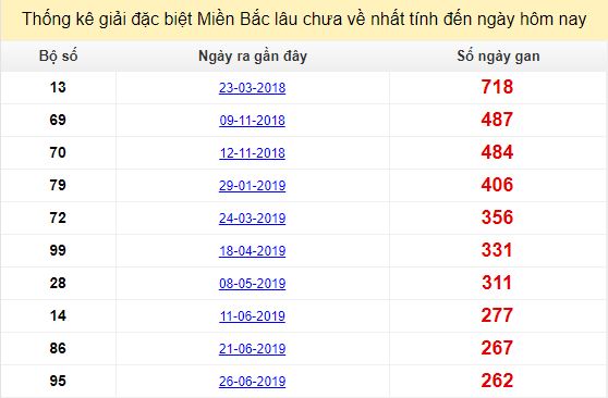 Bảng bạch thủ ĐB MB lâu chưa về tính đến 19/03/2020