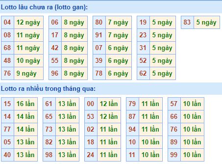 Bảng tần suất lô tô MB 19/03/2020