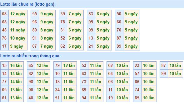 Bảng tần suất lô tô MB 20/03/2020