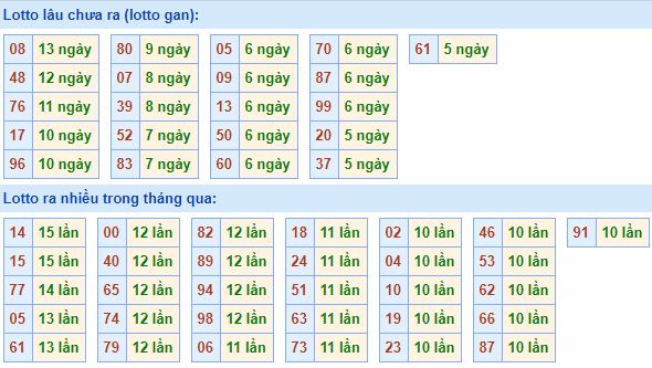 Bảng tần suất lô tô MB 21/03/2020