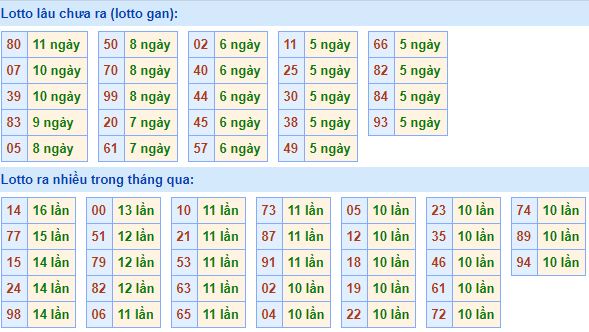 Bảng tần suất lô tô MB 23/03/2020