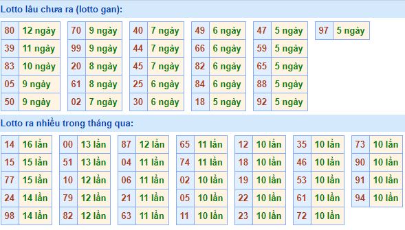  Bảng tần suất lô tô MB 24/03/2020