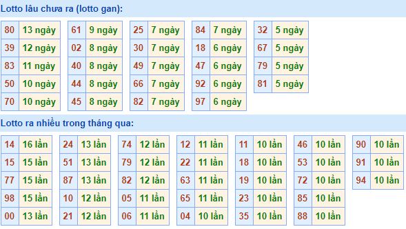  Bảng tần suất lô tô MB 25/03/2020