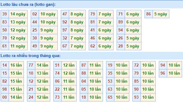  Bảng tần suất lô tô MB 27/03/2020