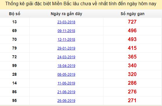  Bảng bạch thủ ĐB MB lâu chưa về tính đến 28/03/2020