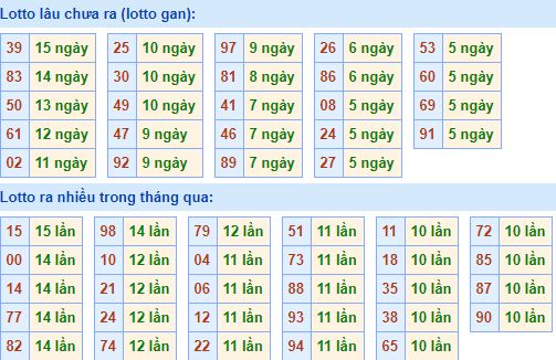  Bảng tần suất lô tô MB 28/03/2020