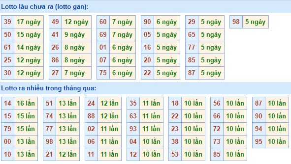  Bảng tần suất lô tô MB 30/03/2020