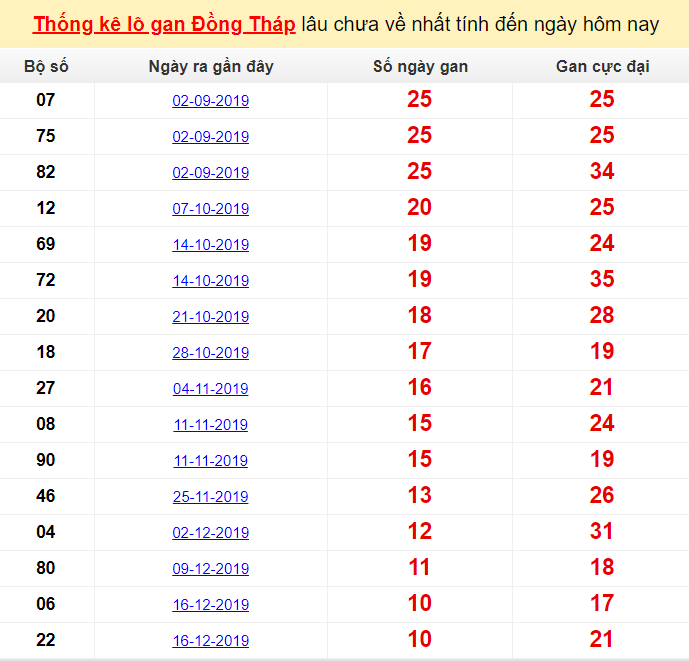 Thống kê lô gan Đồng Tháp lâu chưa về nhất tính đến ngày hôm nay