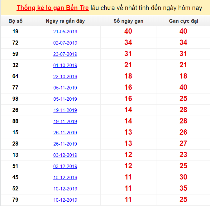 Thống kê lô gan Bến Tre lâu chưa về nhất tính đến ngày hôm nay