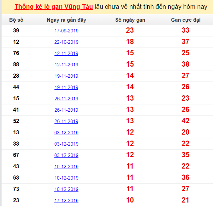 Thống kê lô gan Vũng Tàu lâu chưa về nhất tính đến ngày hôm nay