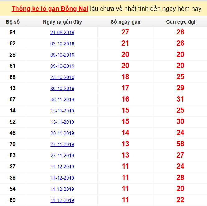 Thống kê lô gan Đồng Nai lâu chưa về nhất tính đến ngày hôm nay