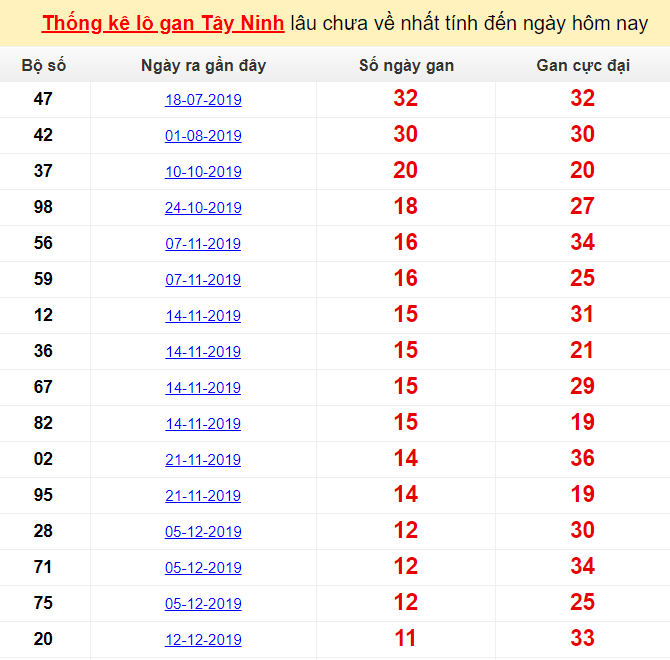 Thống kê lô gan Tây Ninh lâu chưa về nhất tính đến ngày hôm nay