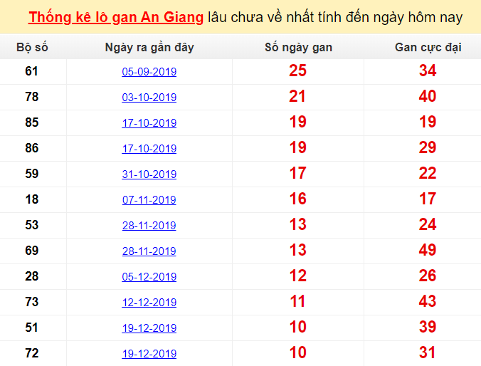 Thống kê lô gan An Giang lâu chưa về nhất tính đến ngày hôm nay