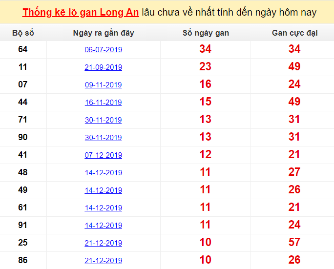 Thống kê lô gan Long An lâu chưa về nhất tính đến ngày hôm nay