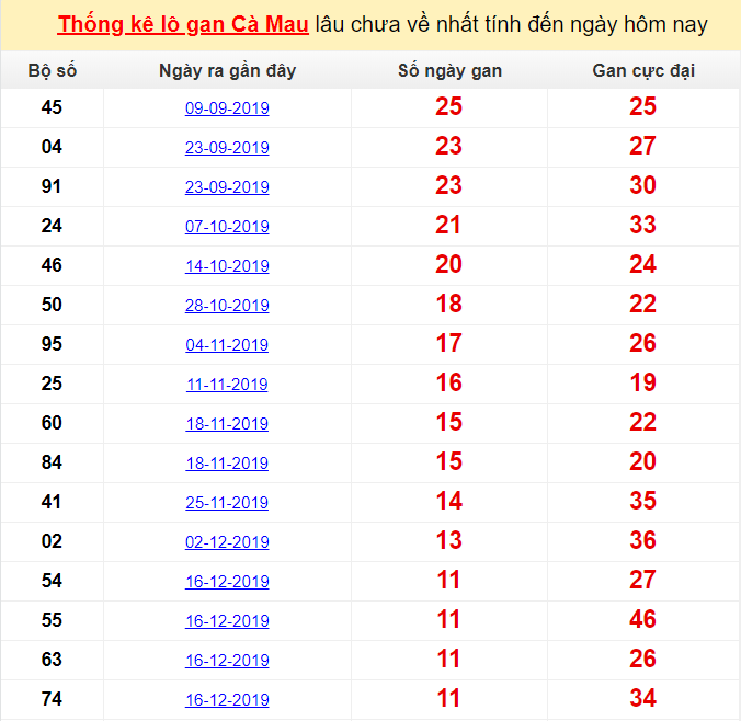 Thống kê lô gan Cà Mau lâu chưa về nhất tính đến ngày hôm nay