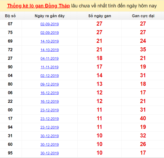 Thống kê lô gan Đồng Tháp lâu chưa về nhất tính đến ngày hôm nay