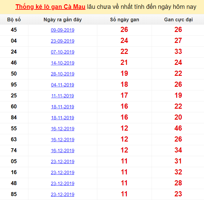 Thống kê lô gan Cà Mau lâu chưa về nhất tính đến ngày hôm nay