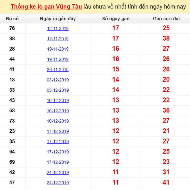 Thống kê lô gan Vũng Tàu lâu chưa về nhất tính đến ngày hôm nay