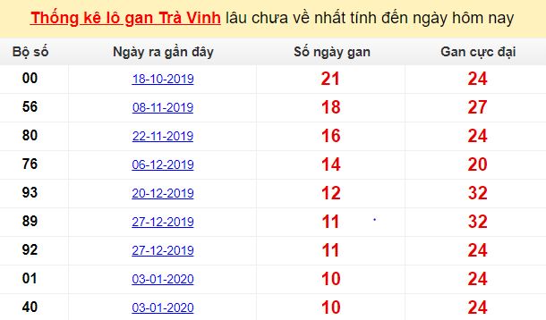 Thống kê lô gan Trà Vinh lâu chưa về nhất tính đến ngày hôm nay