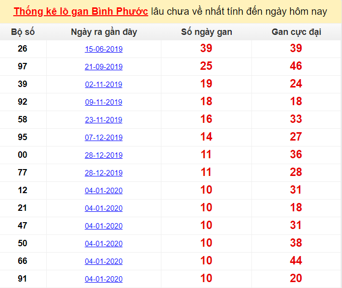 Thống kê lô gan Bình Phước lâu chưa về nhất tính đến ngày hôm nay