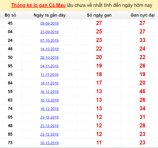 Thống kê lô gan Cà Mau lâu chưa về nhất tính đến ngày hôm nay