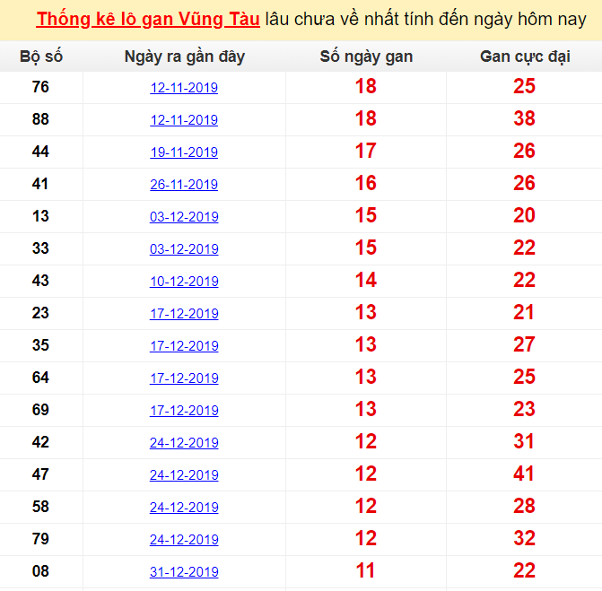 Thống kê lô gan Vũng Tàu lâu chưa về nhất tính đến ngày hôm nay