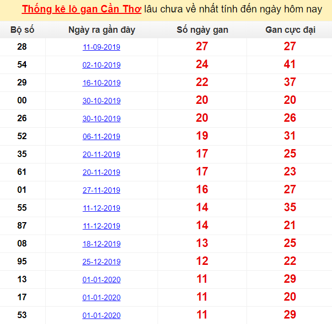  Thống kê lô gan Cần Thơ lâu chưa về nhất tính đến ngày hôm nay