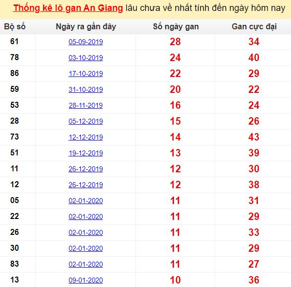  Thống kê lô gan An Giang lâu chưa về nhất tính đến ngày hôm nay