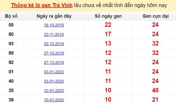  Thống kê lô gan Trà Vinh lâu chưa về nhất tính đến ngày hôm nay