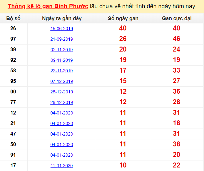  Thống kê lô gan Bình Phước lâu chưa về nhất tính đến ngày hôm nay