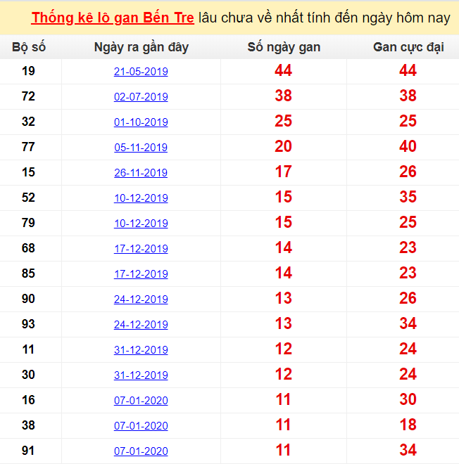  Thống kê lô gan Bến Tre lâu chưa về nhất tính đến ngày hôm nay